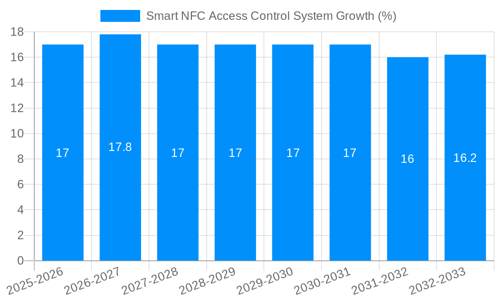 Smart NFC Access Control System Growth
