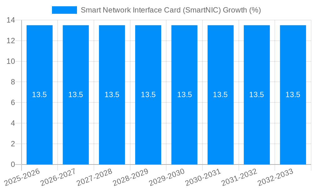 Smart Network Interface Card (SmartNIC) Growth
