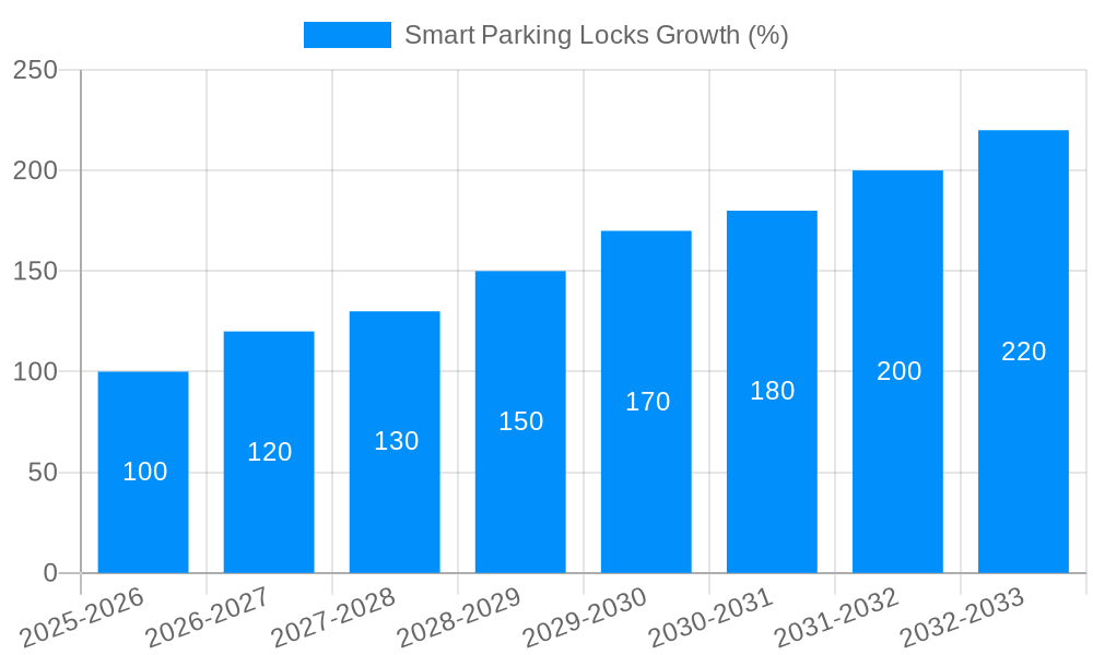Smart Parking Locks Growth