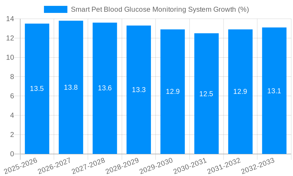 Smart Pet Blood Glucose Monitoring System Growth