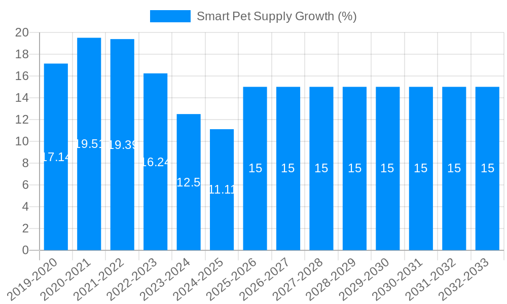 Smart Pet Supply Growth