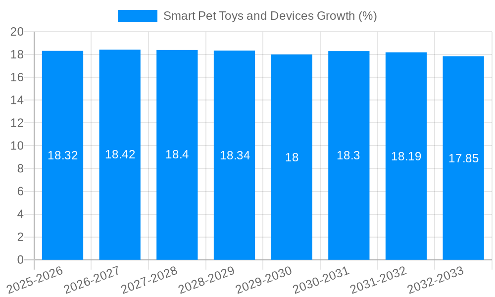 Smart Pet Toys and Devices Growth