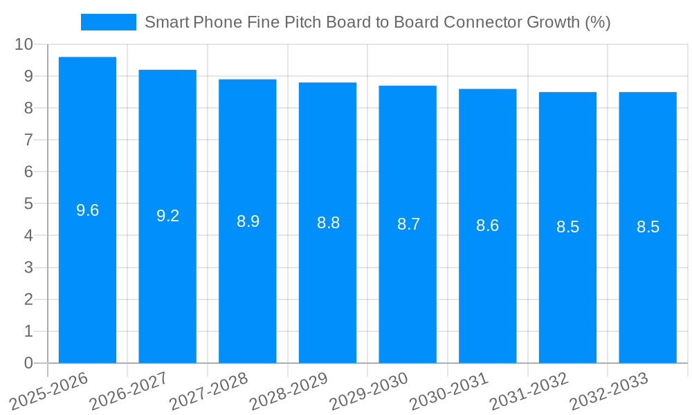 Smart Phone Fine Pitch Board to Board Connector Growth