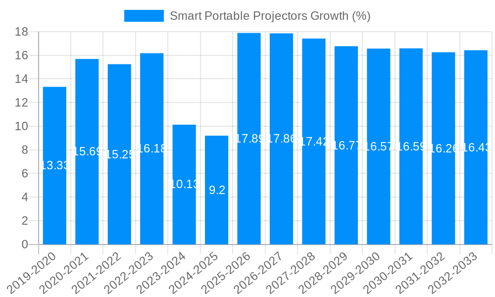 Smart Portable Projectors Growth
