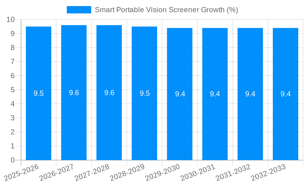 Smart Portable Vision Screener Growth