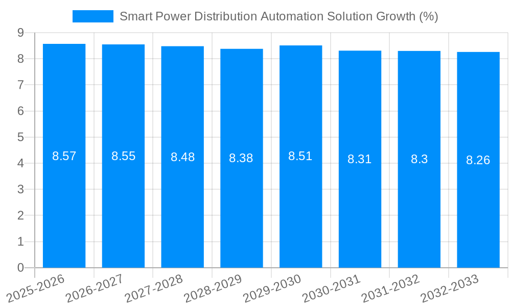 Smart Power Distribution Automation Solution Growth