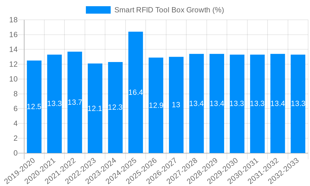 Smart RFID Tool Box Growth