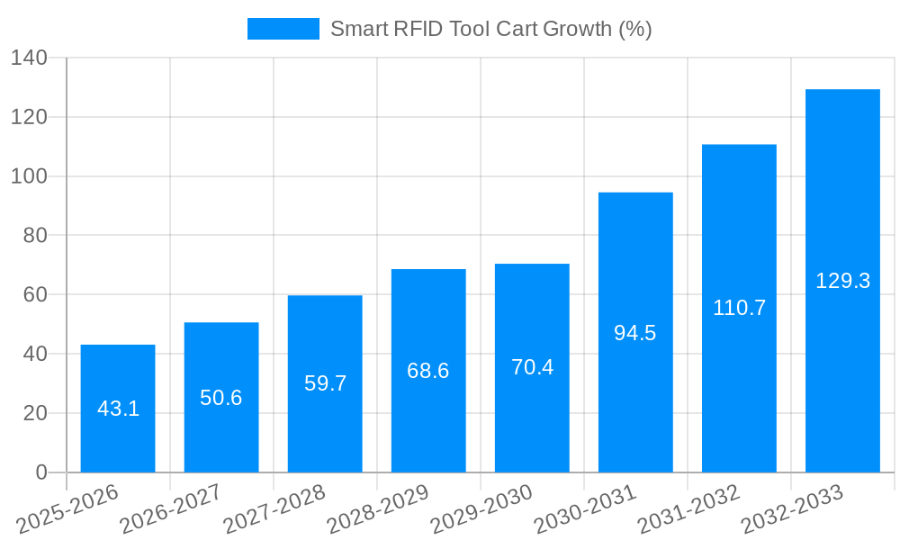 Smart RFID Tool Cart Growth