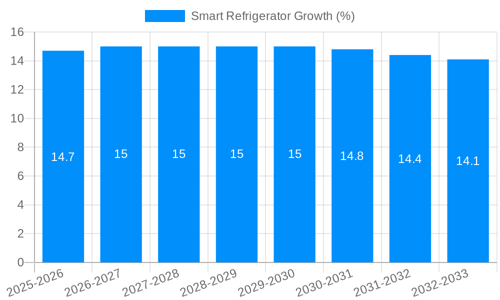 Smart Refrigerator Growth