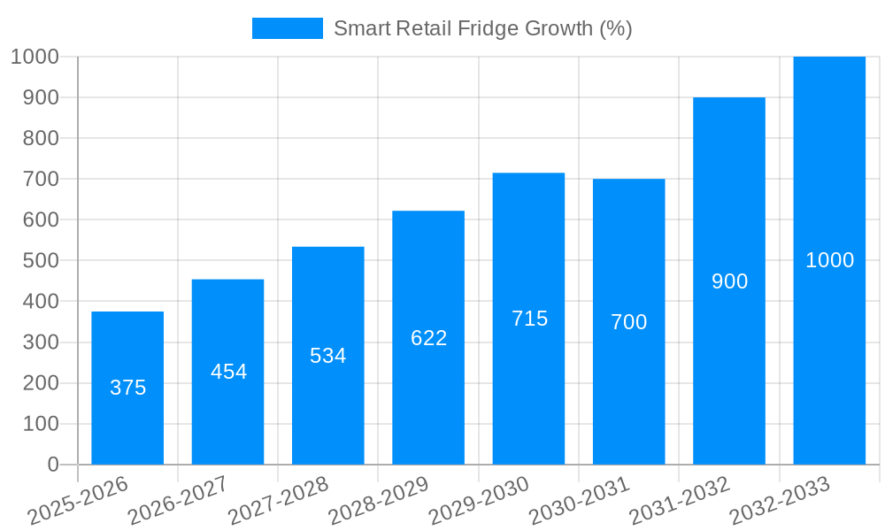 Smart Retail Fridge Growth