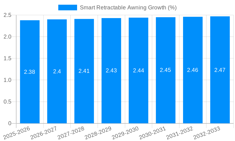 Smart Retractable Awning Growth