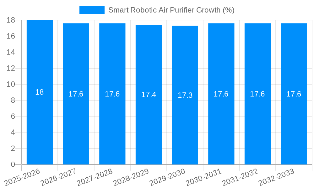 Smart Robotic Air Purifier Growth