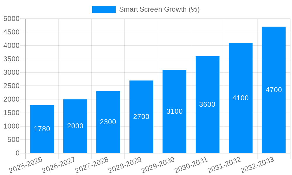 Smart Screen Growth