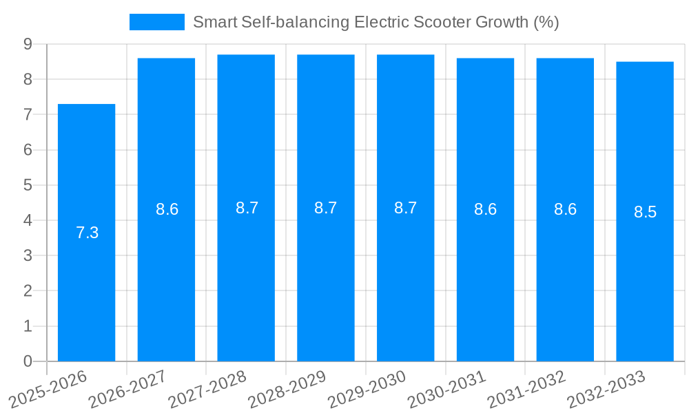 Smart Self-balancing Electric Scooter Growth