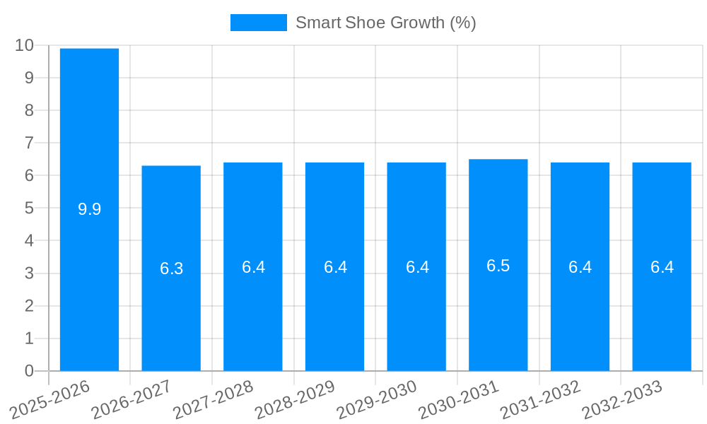 Smart Shoe Growth