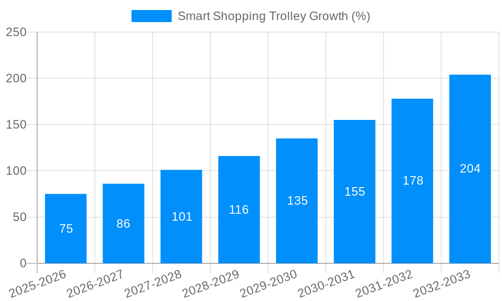Smart Shopping Trolley Growth
