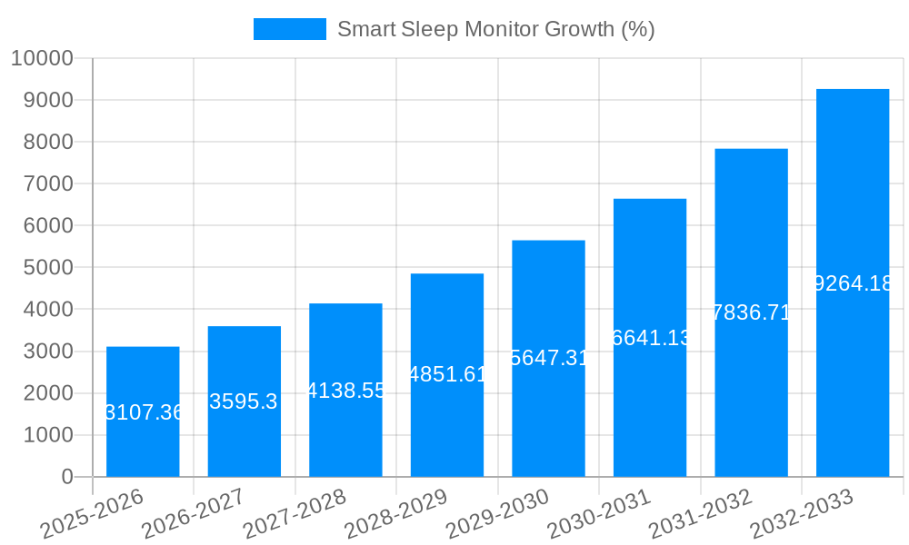 Smart Sleep Monitor Growth