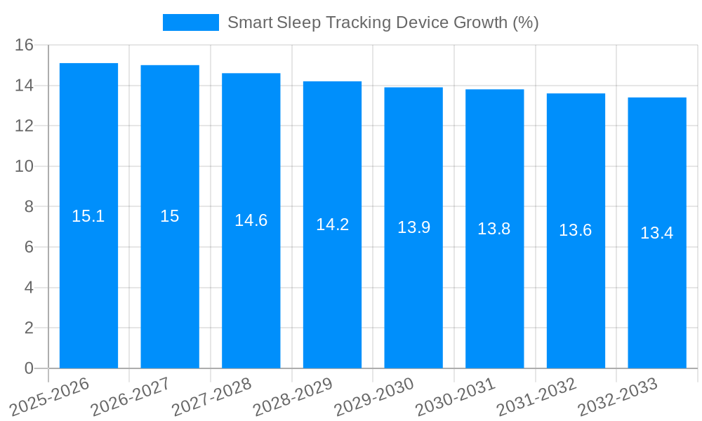 Smart Sleep Tracking Device Growth