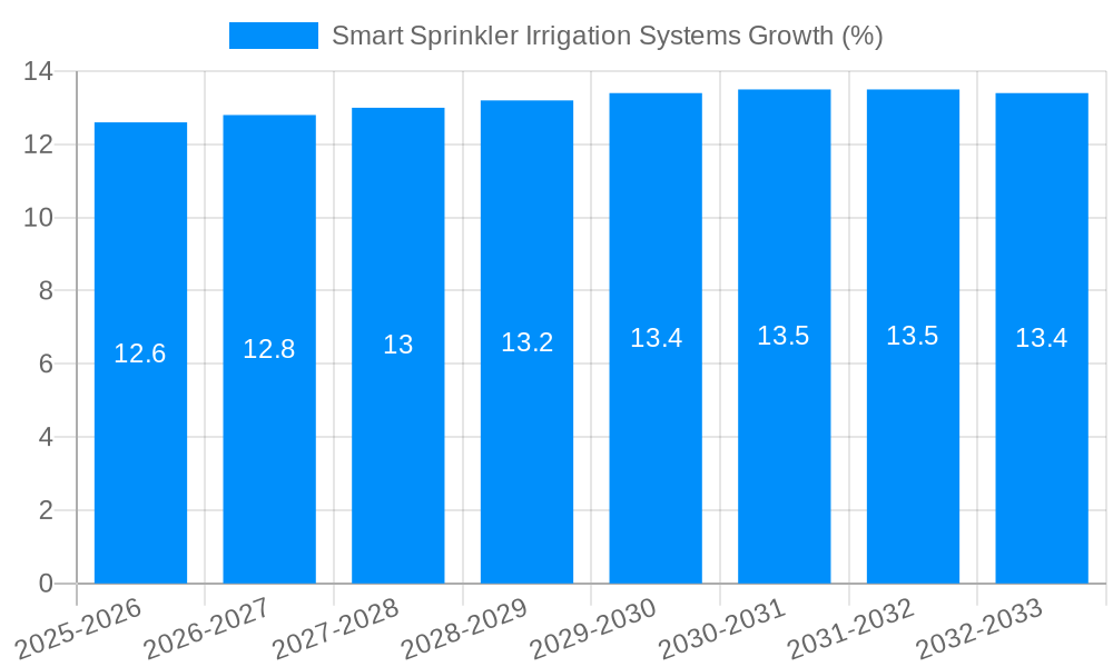 Smart Sprinkler Irrigation Systems Growth