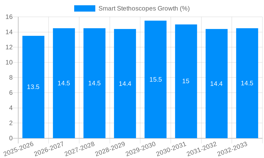Smart Stethoscopes Growth