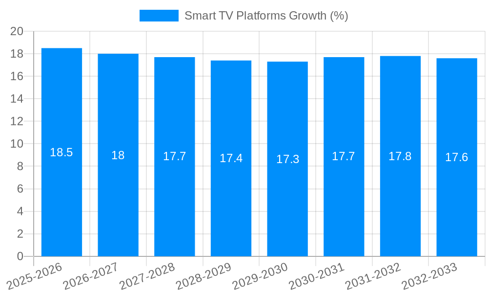 Smart TV Platforms Growth