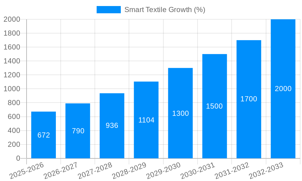 Smart Textile Growth