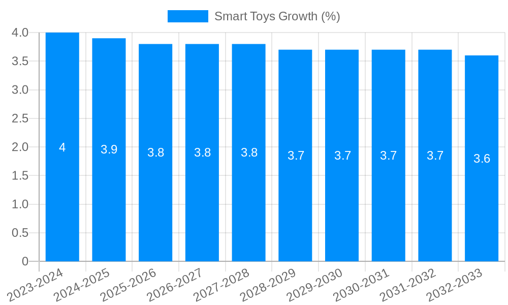 Smart Toys Growth