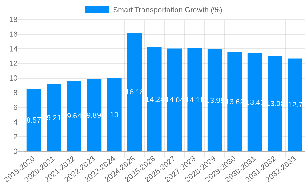 Smart Transportation Growth
