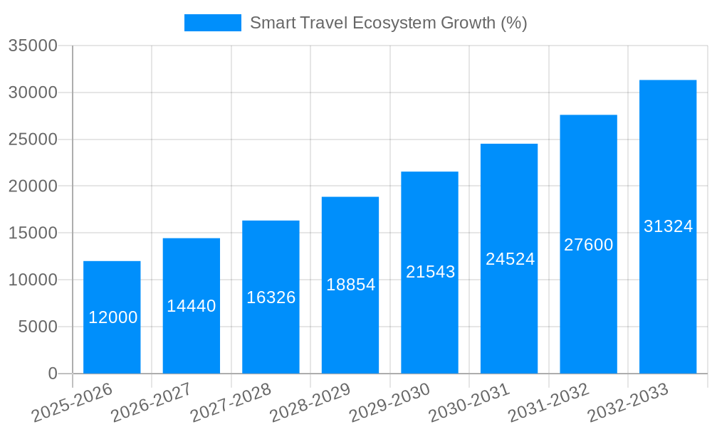Smart Travel Ecosystem Growth