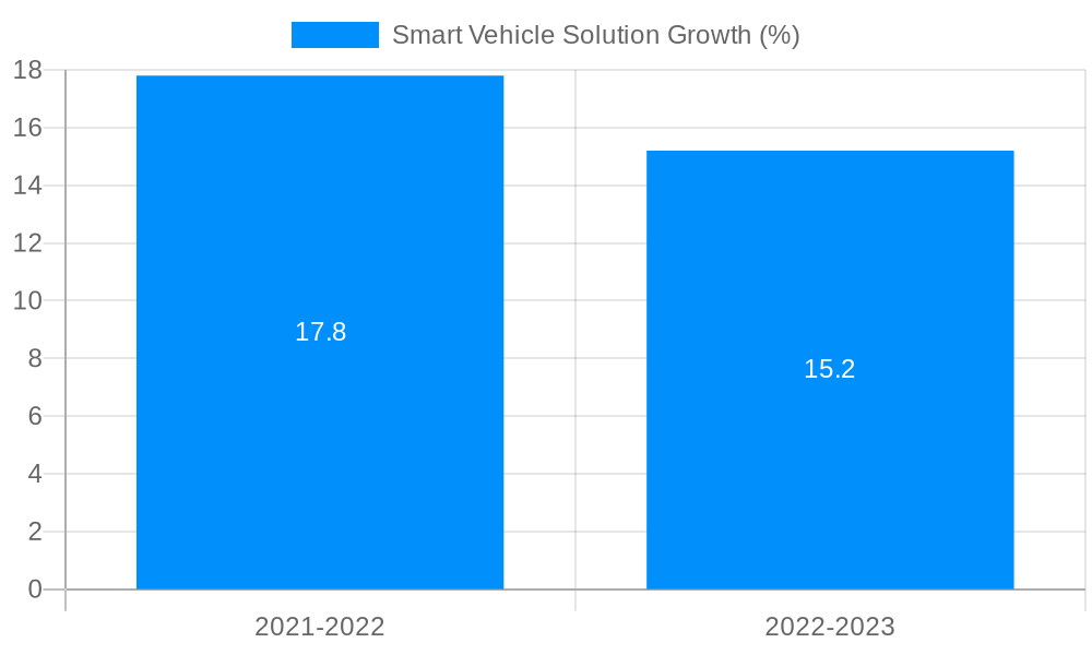 Smart Vehicle Solution Growth