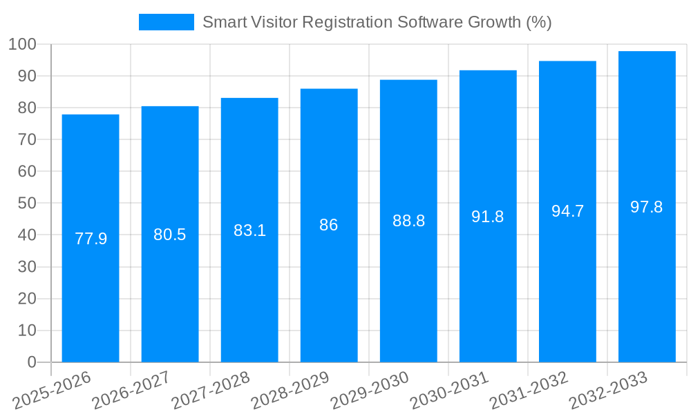 Smart Visitor Registration Software Growth