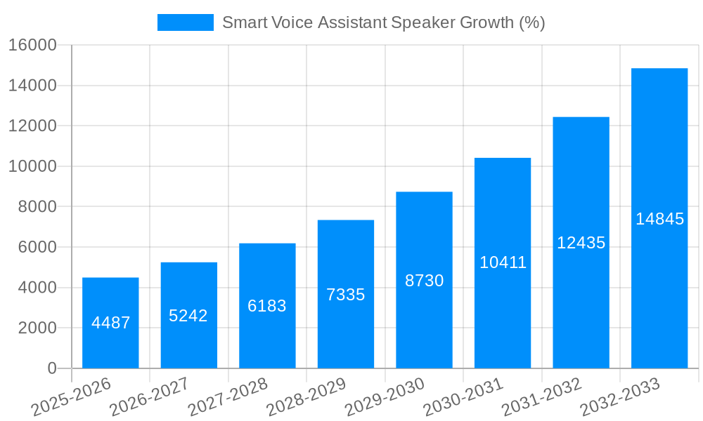 Smart Voice Assistant Speaker Growth