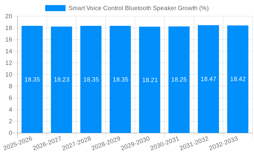 Smart Voice Control Bluetooth Speaker Growth