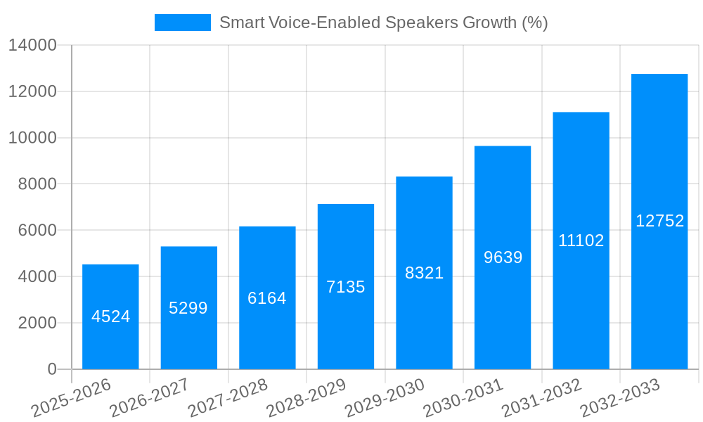 Smart Voice-Enabled Speakers Growth