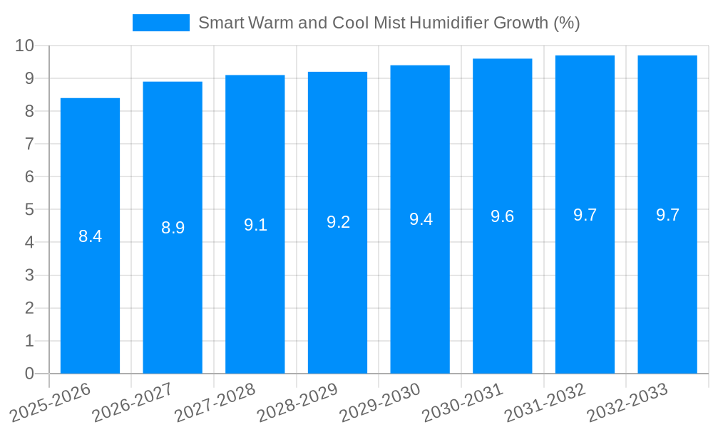 Smart Warm and Cool Mist Humidifier Growth