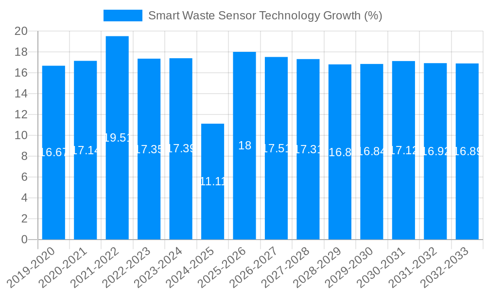 Smart Waste Sensor Technology Growth