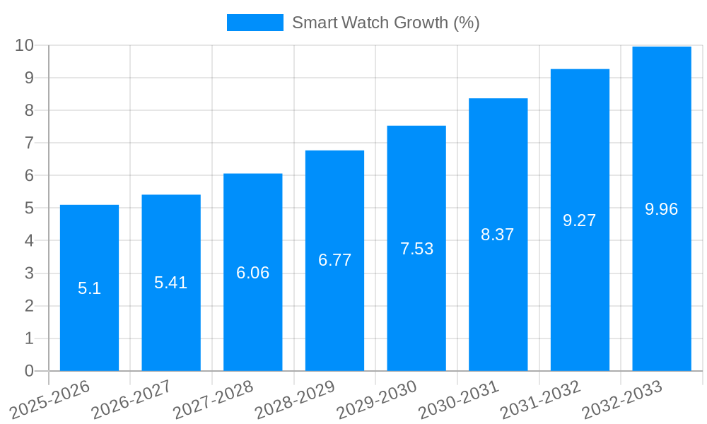 Smart Watch Growth