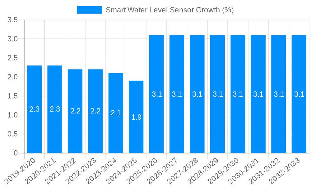 Smart Water Level Sensor Growth