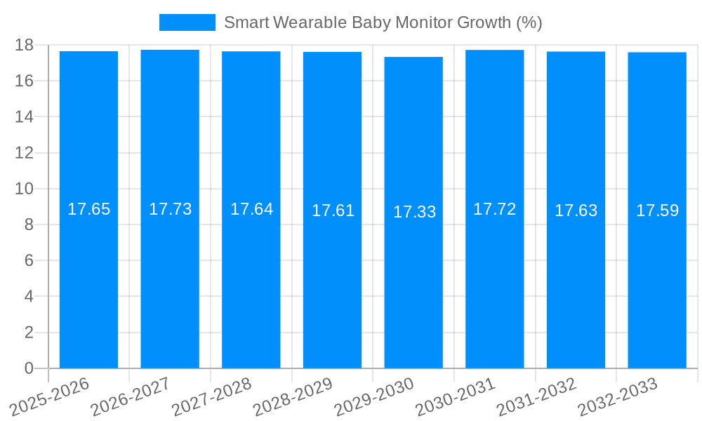 Smart Wearable Baby Monitor Growth