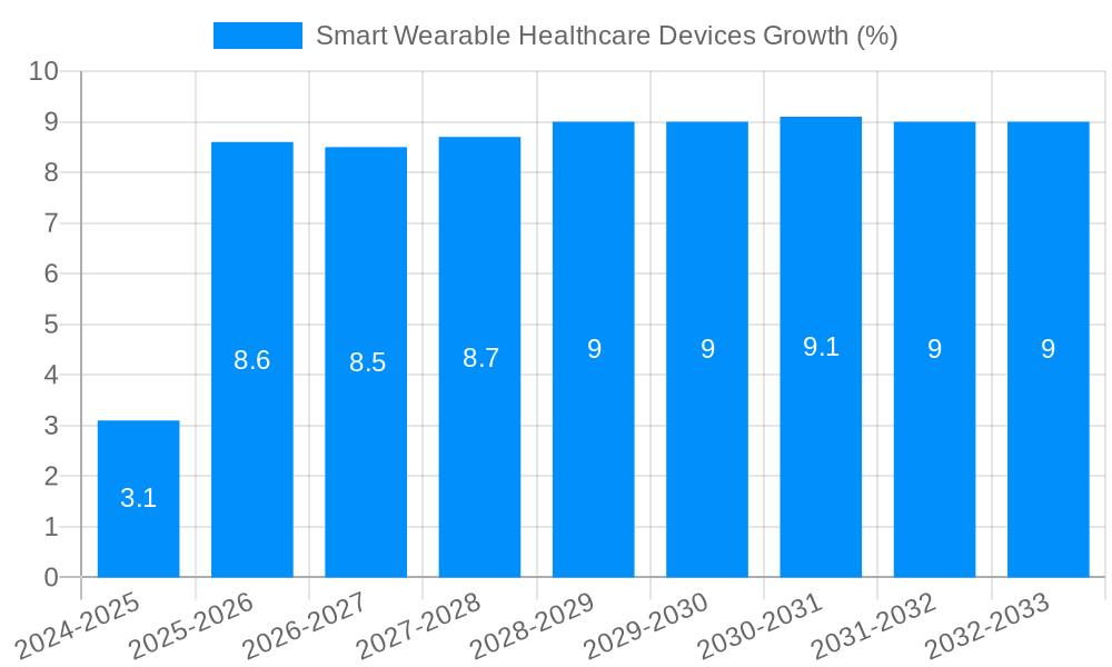 Smart Wearable Healthcare Devices Growth