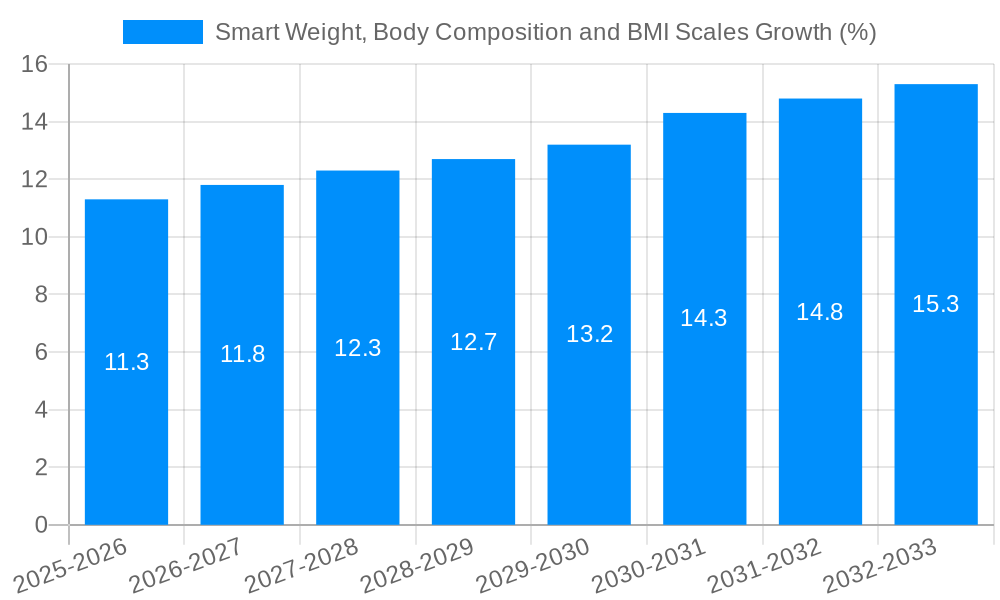 Smart Weight, Body Composition and BMI Scales Growth