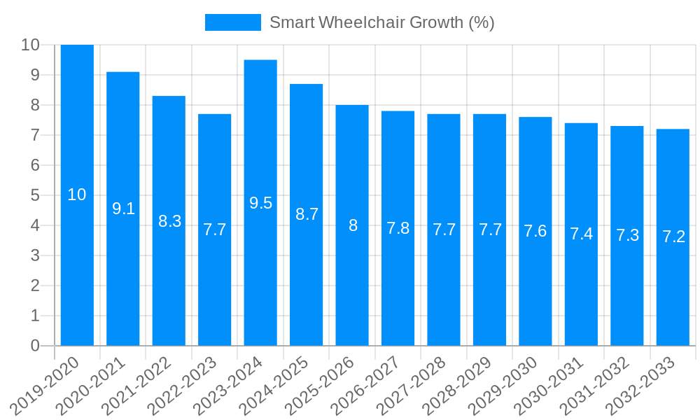 Smart Wheelchair Growth