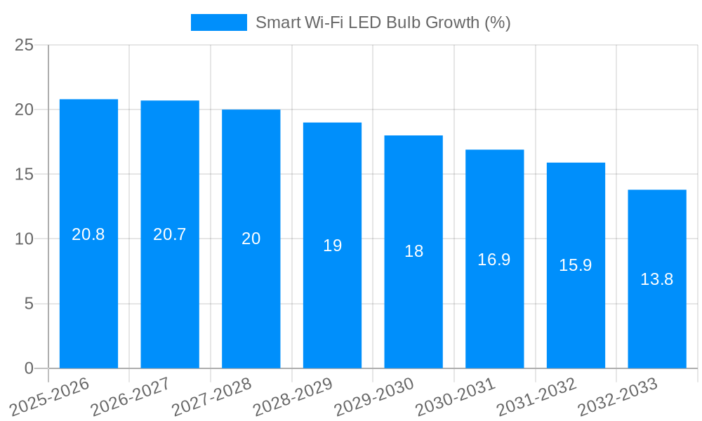 Smart Wi-Fi LED Bulb Growth