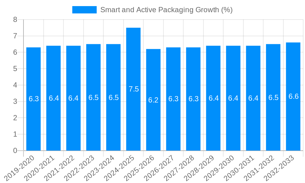 Smart and Active Packaging Growth