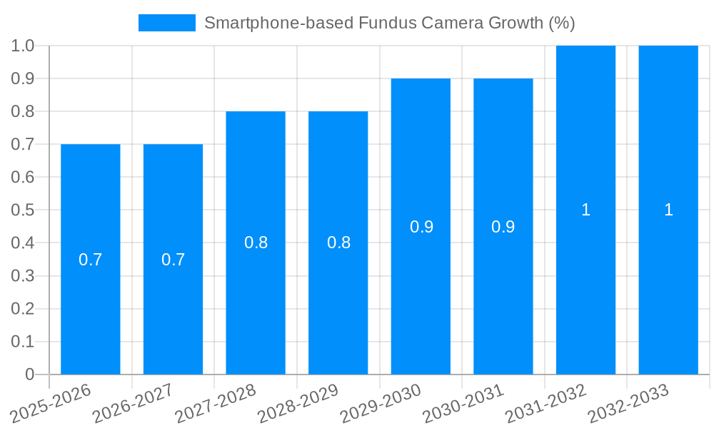 Smartphone-based Fundus Camera Growth