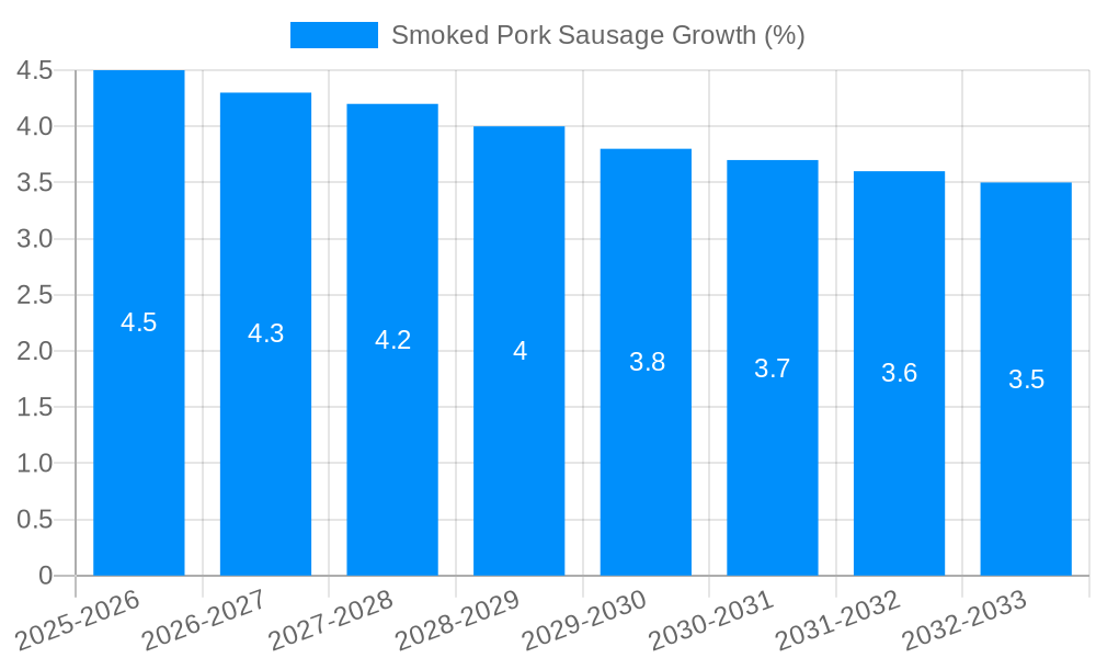 Smoked Pork Sausage Growth