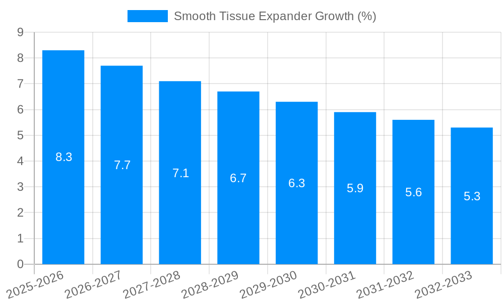 Smooth Tissue Expander Growth