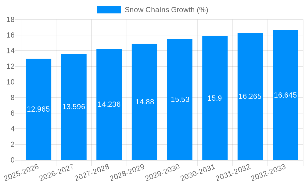 Snow Chains Growth
