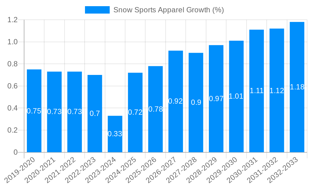 Snow Sports Apparel Growth