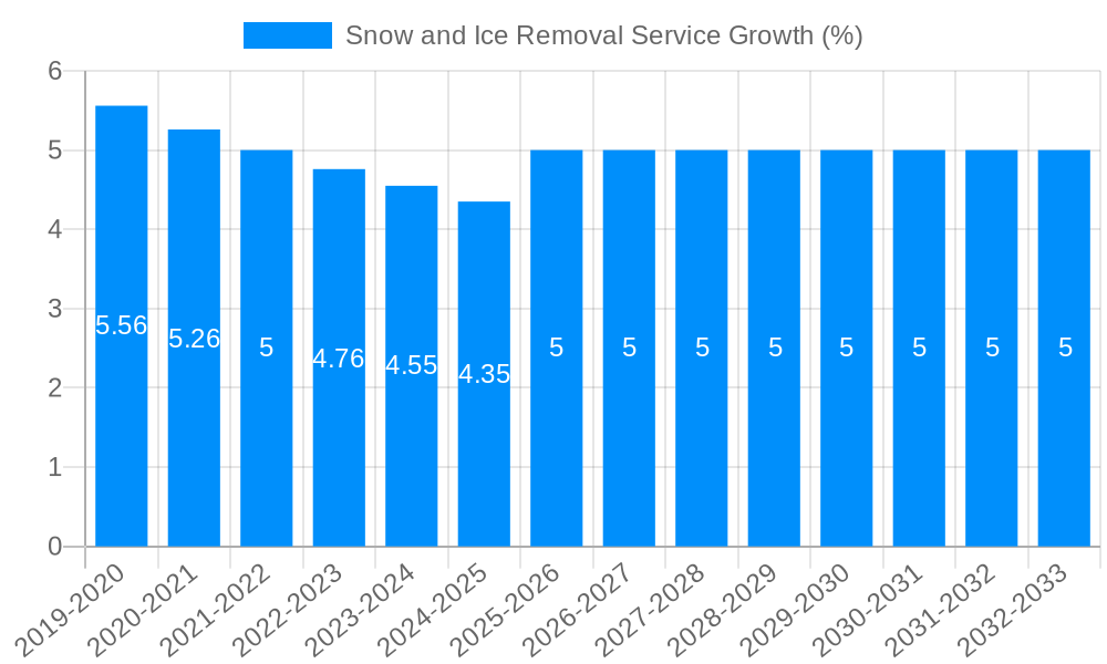 Snow and Ice Removal Service Growth